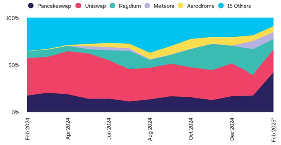 solana链上dex龙头raydium交易量在1月超uniswap！以太坊没人用了？