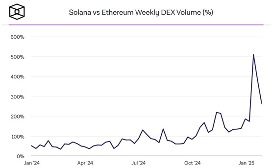 solana链上dex龙头raydium交易量在1月超uniswap！以太坊没人用了？