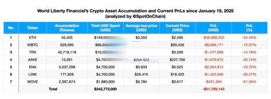 特朗普关税战打击自家defi!wlfi持仓eth、link、ena、trx等浮亏超5000万美元