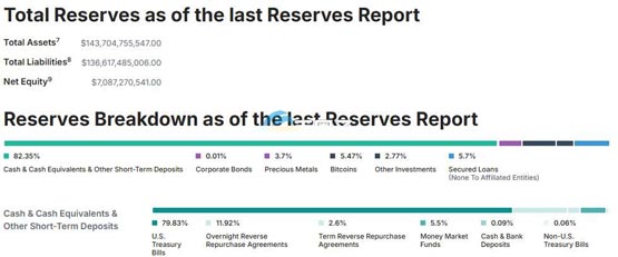 tether 2024年总发行量等同usdc总市值!全年净利润达130亿美元