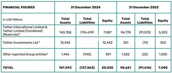 tether 2024年总发行量等同usdc总市值!全年净利润达130亿美元
