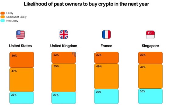 gemini加密货币趋势报告:z世代引领采用!监管仍是主要障碍