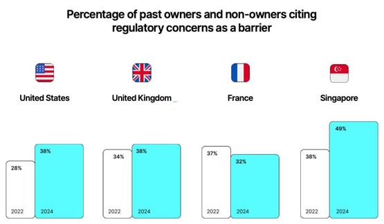 gemini加密货币趋势报告:z世代引领采用!监管仍是主要障碍