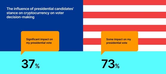 gemini加密货币趋势报告:z世代引领采用!监管仍是主要障碍