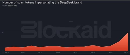 deepseek爆红引发诈骗代币热潮！加密货币市场总市值下跌5.5%