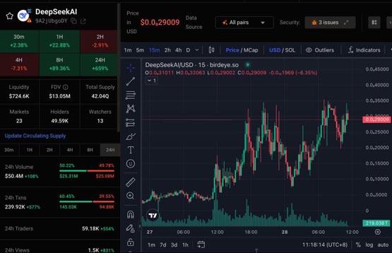 deepseek爆红引发诈骗代币热潮！加密货币市场总市值下跌5.5%