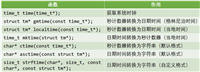 C/C++计算程序执行时间的几种方法实现