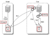 MySQL主从同步的几种实现方式