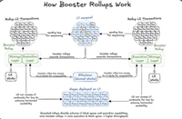 一文了解以太坊下一代 L2 技术：Booster Rollups