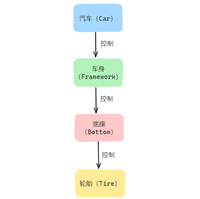 Spring框架概述及核心设计思想分享
