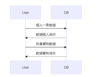 mysql数据库批量复制单条数据记录