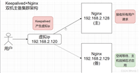keepalived+nginx实现网站高可用性