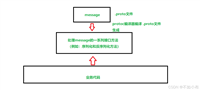 protobuf简介及使用流程