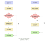 Redis 缓存双写一致性的解决方案