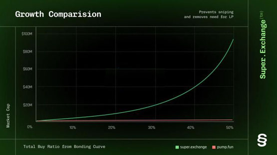super exchange正式亮相solana！pump.fun结合hyperliquid？