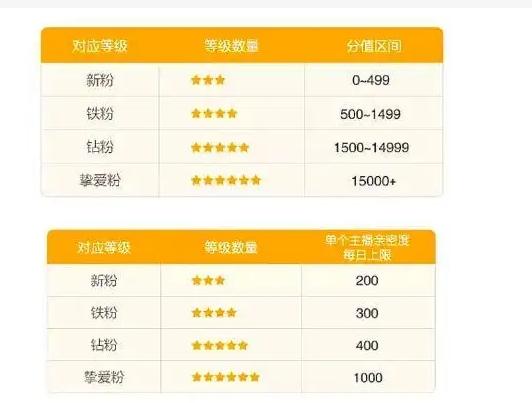 淘宝直播间粉丝等级怎么划分？最新标准是什么？