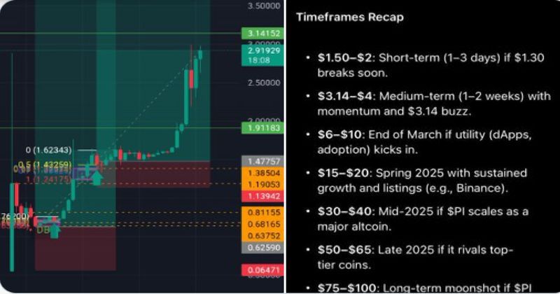 pi network binance 上市价格预测