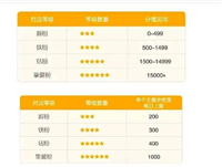 淘宝直播间粉丝等级怎么划分？最新标准是什么？