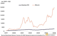 Grayscale:BTC可取代部分纳斯达克100指数投资解读