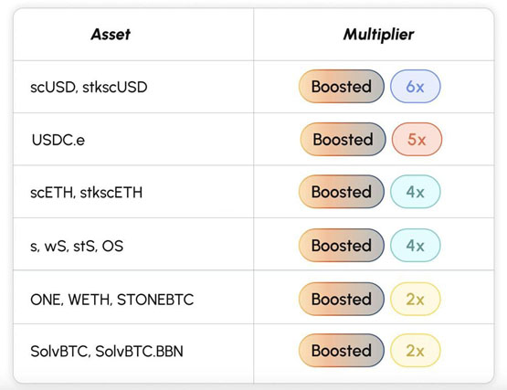 s(前身ftm)单周飙涨73%、跃升至第13大公链！sonic生态、空投攻略