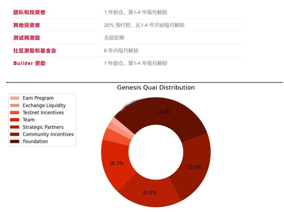 显卡挖矿回温！以太坊pow继承者quai开启tge 将上架mexc、gate.io