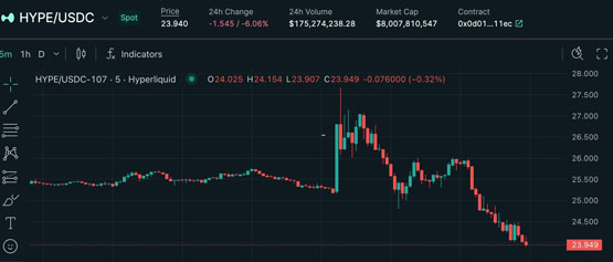 hyperliquid宣布hyperevm主网已上线！代币hype价格短时暴涨6%