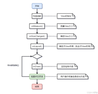 Android 自定义View 加 lifecycle 简单使用详解
