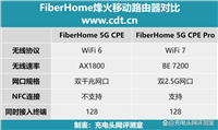 FiberHome 5G CPE移动路由器值得入手吗? 烽火5g路由器性能测评