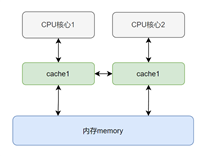 Java的volatile和sychronized底层实现原理解析