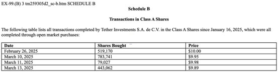 比特小鹿发布比特币矿机sealminer a2 pro系列！tether增加持股占21.4%