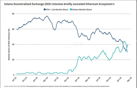 分析师：eth/btc短期内恐再跌30%！sec通过以太坊质押也挽救不了
