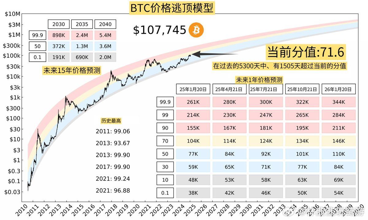 囤比特币必须看哪些指标？