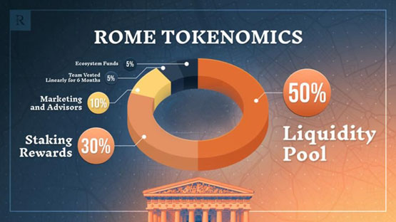 sonic defi新星rome：引入双质押机制+燃烧证明打造可持续代币经济