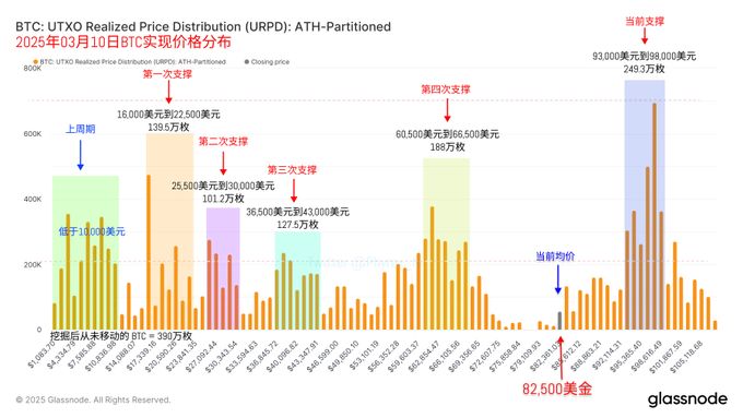 btc 8万拉锯，熊市序曲还是黄金坑？