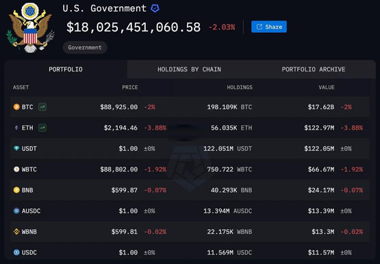 美国储备最多只有9万比特币 要还bitfinex受害者！coinbase：g20国家会跟上