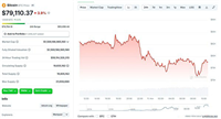 哪些因素让BTC跌穿80000美元大关?BTC价格下跌的因素分析