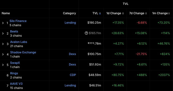 sonic生态协议rings protocoltvl单周飙五倍！btc、eth、usdt流动性挖矿攻略