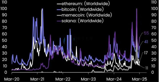 matrixport：比特币与solana关注度上升！以太坊和meme仍低迷