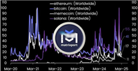 Matrixport:比特币与Solana关注度上升!以太坊和Meme仍低迷解读