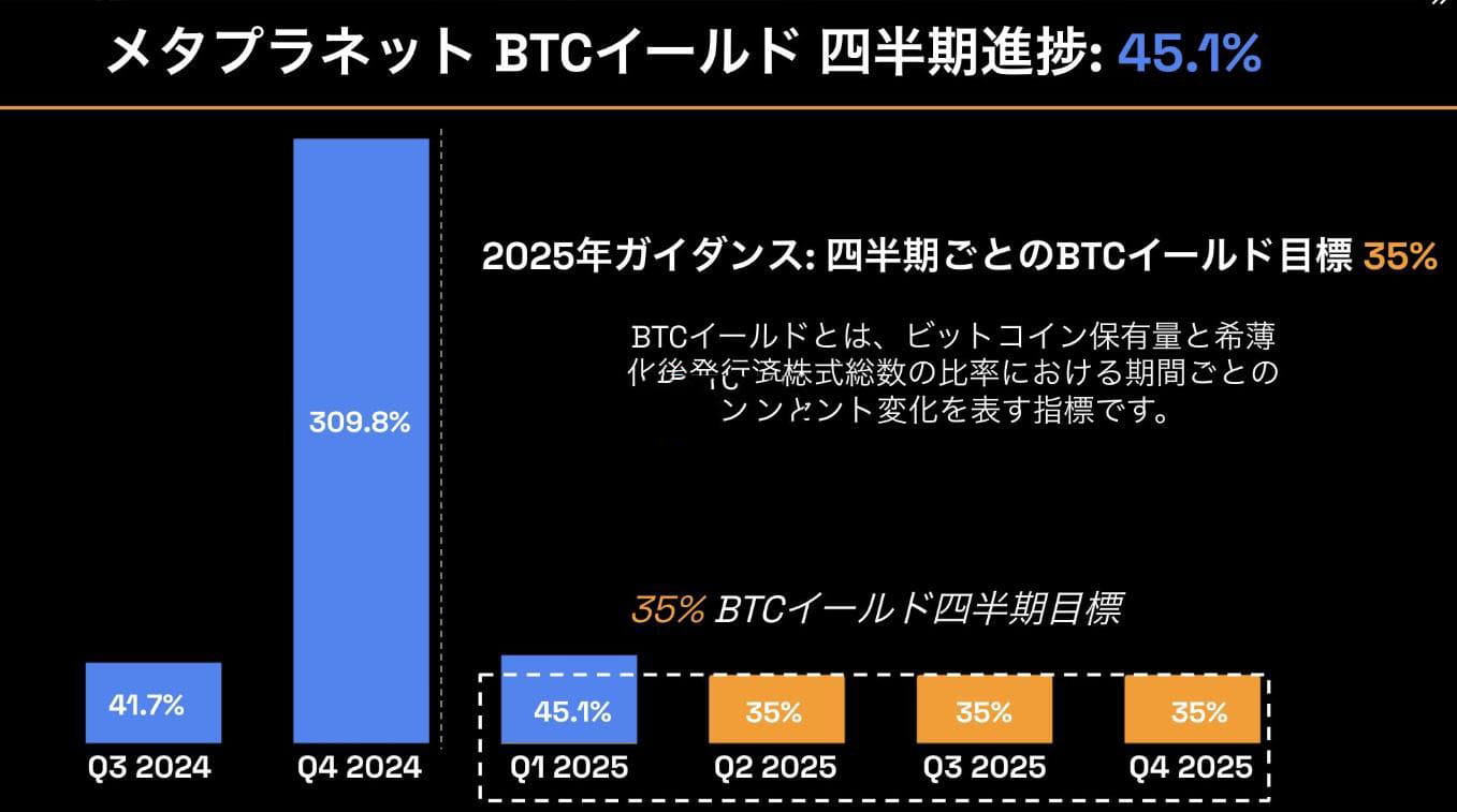 日版微策略metaplanet再度购入497枚比特币！一年内股价上涨1740%