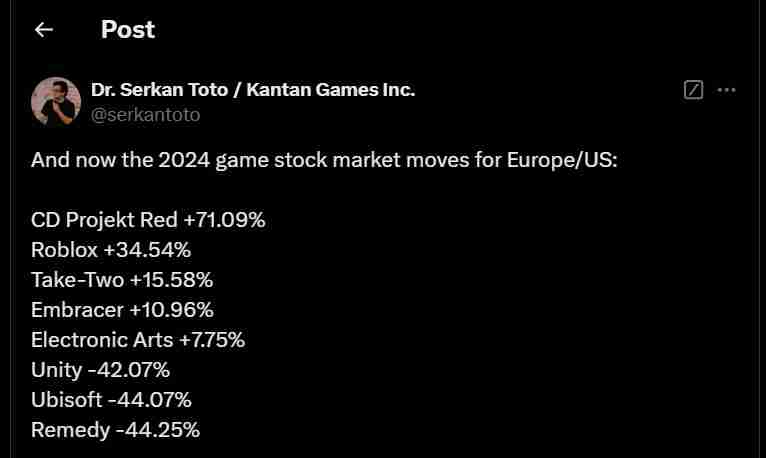 《巫师4》效应？cdpr 2024年股价大涨了71%