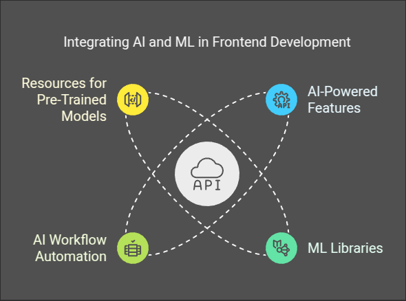 ai and ml integration