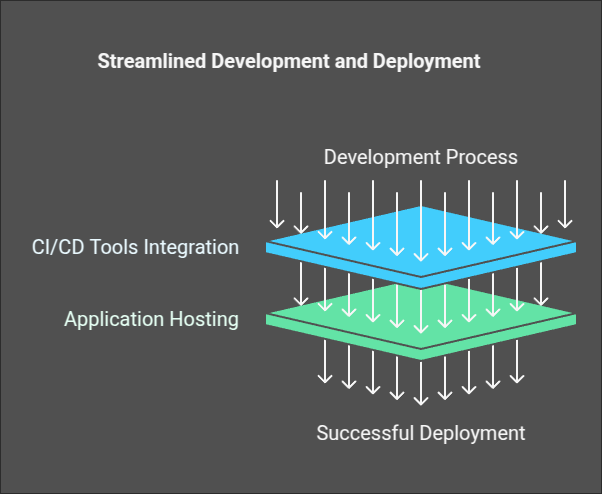 ci/cd