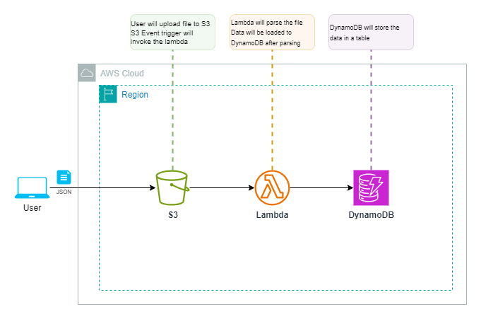使用 lambda 函数从 so dynamodb 解析和加载数据