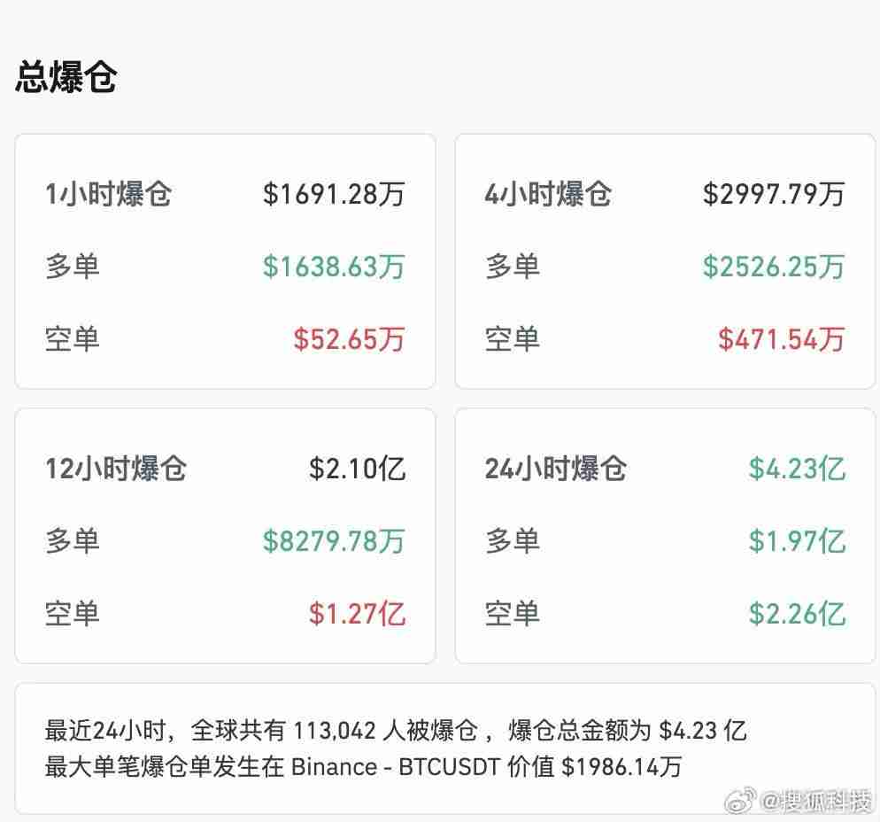 加密货币再次震动!超十万人爆仓 总金额超4亿美元
