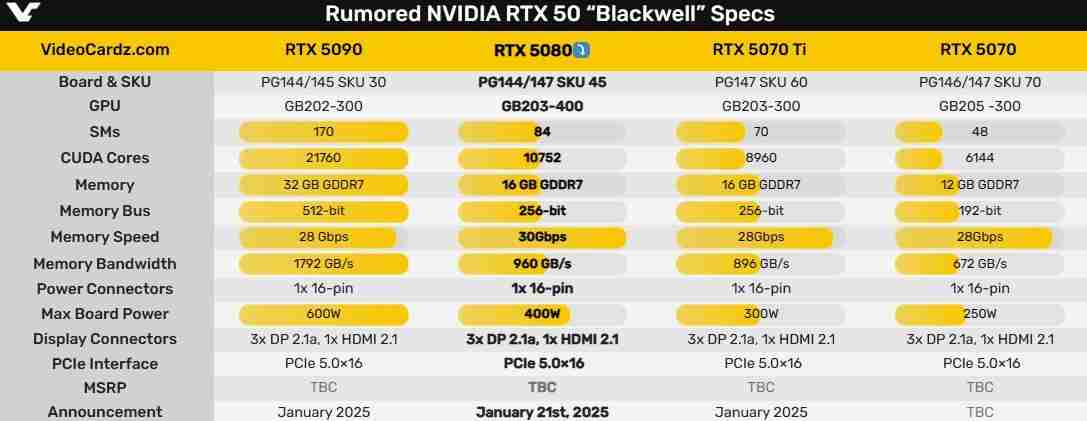 50系显卡第一弹!曝rtx 5080或将于1月21日首发上市