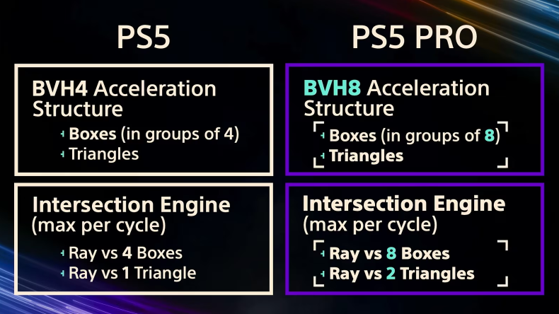 索尼证实ps5 pro使用特制gpu 与amd合作研发ai可能性