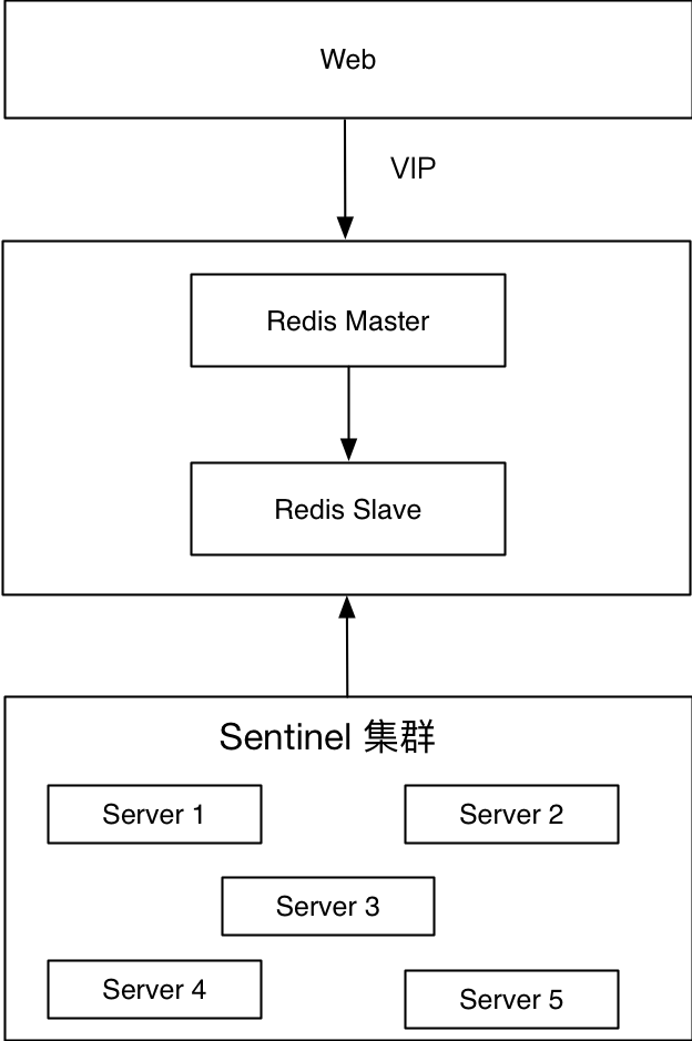 redis 高可用性实践