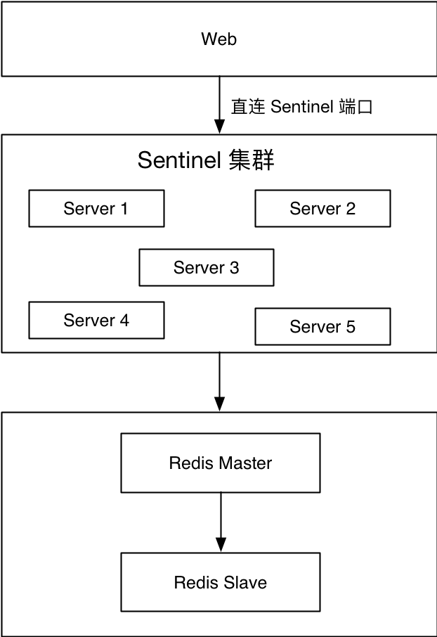 redis 高可用性实践