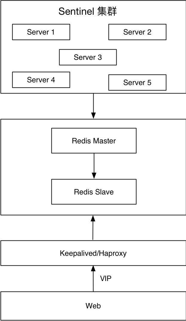 redis 高可用性实践